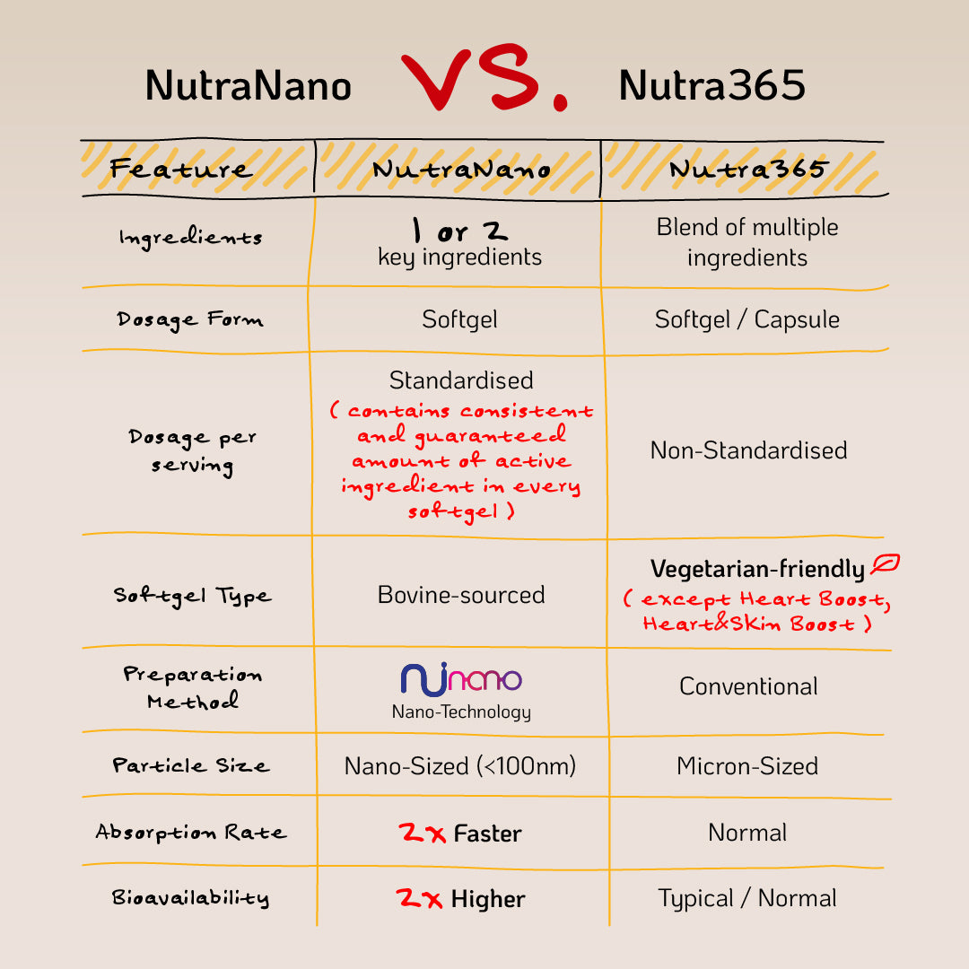 Nutra Goodness NutraNano Curcumin 30s - Support Gut Wellness & Relieve Bloat