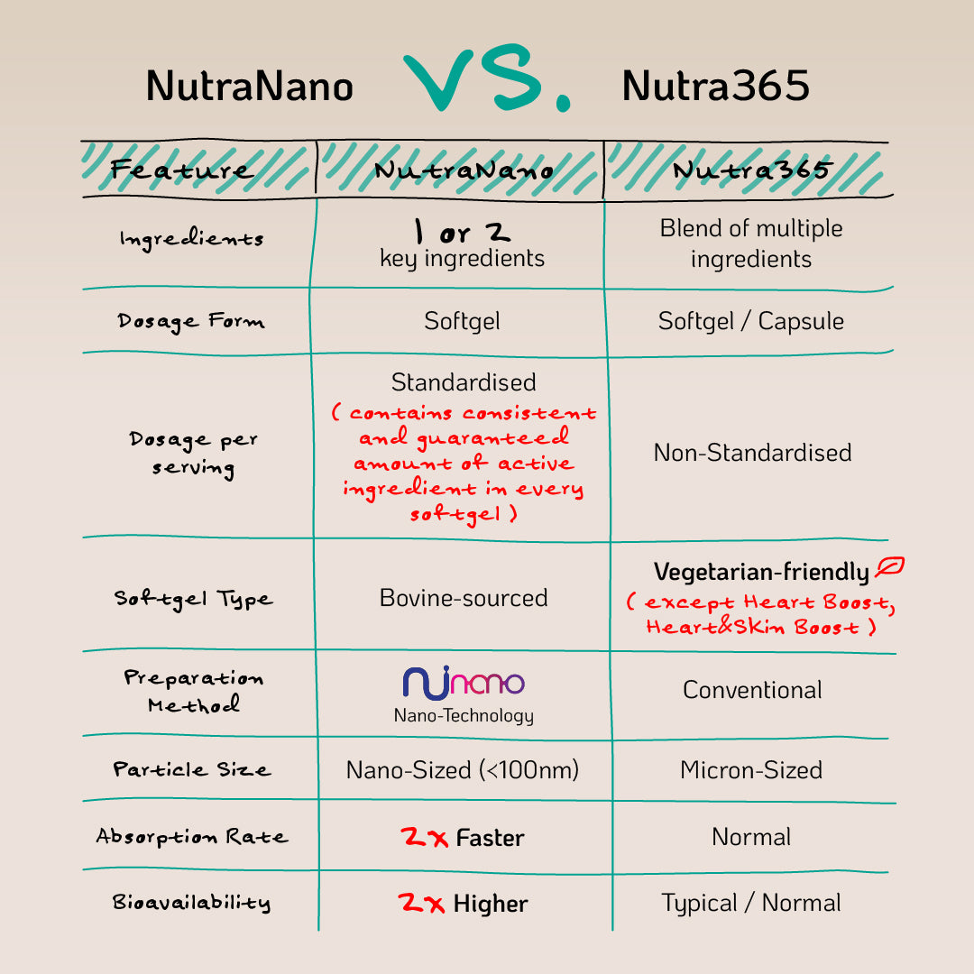 NutraNano Silymarin 60s - Support Healthy Liver Function & Stress Response