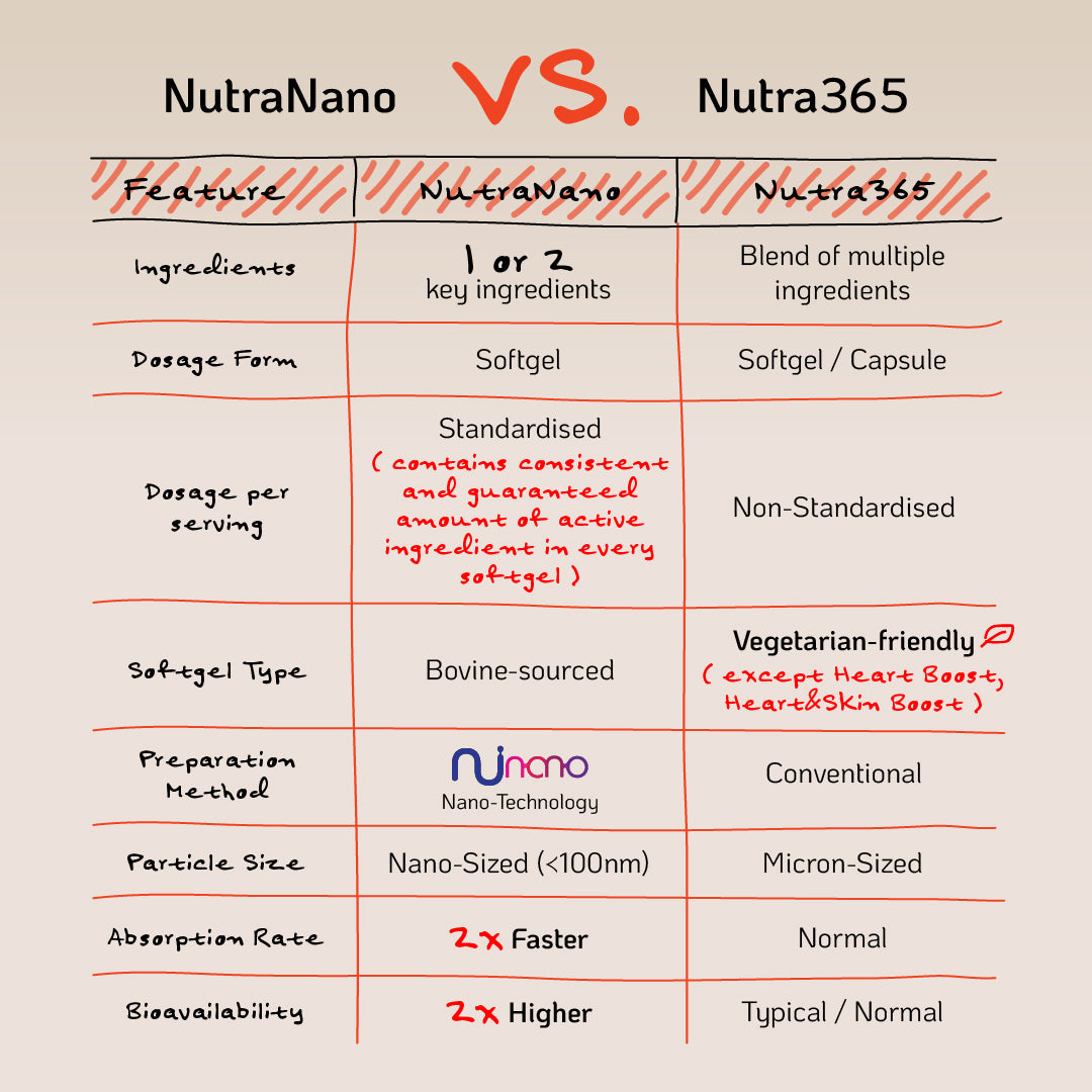 Nutra Goodness NutraNano Curcumin + Myrrh 30s – Promote Healthy Joint Function & Relieve Stiffness
